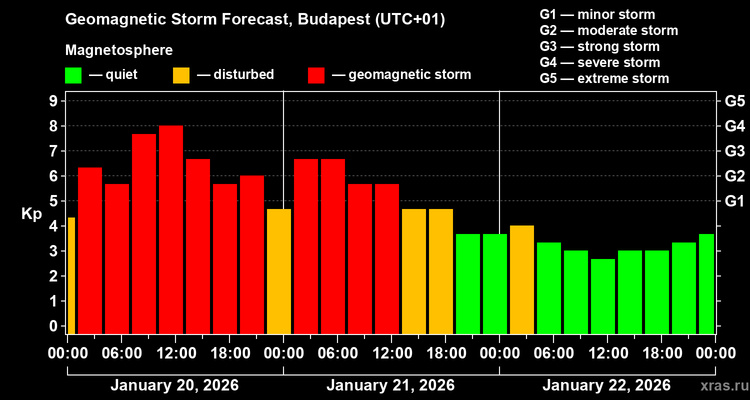 Forecast of the geomagnetic index&nbsp;Kp