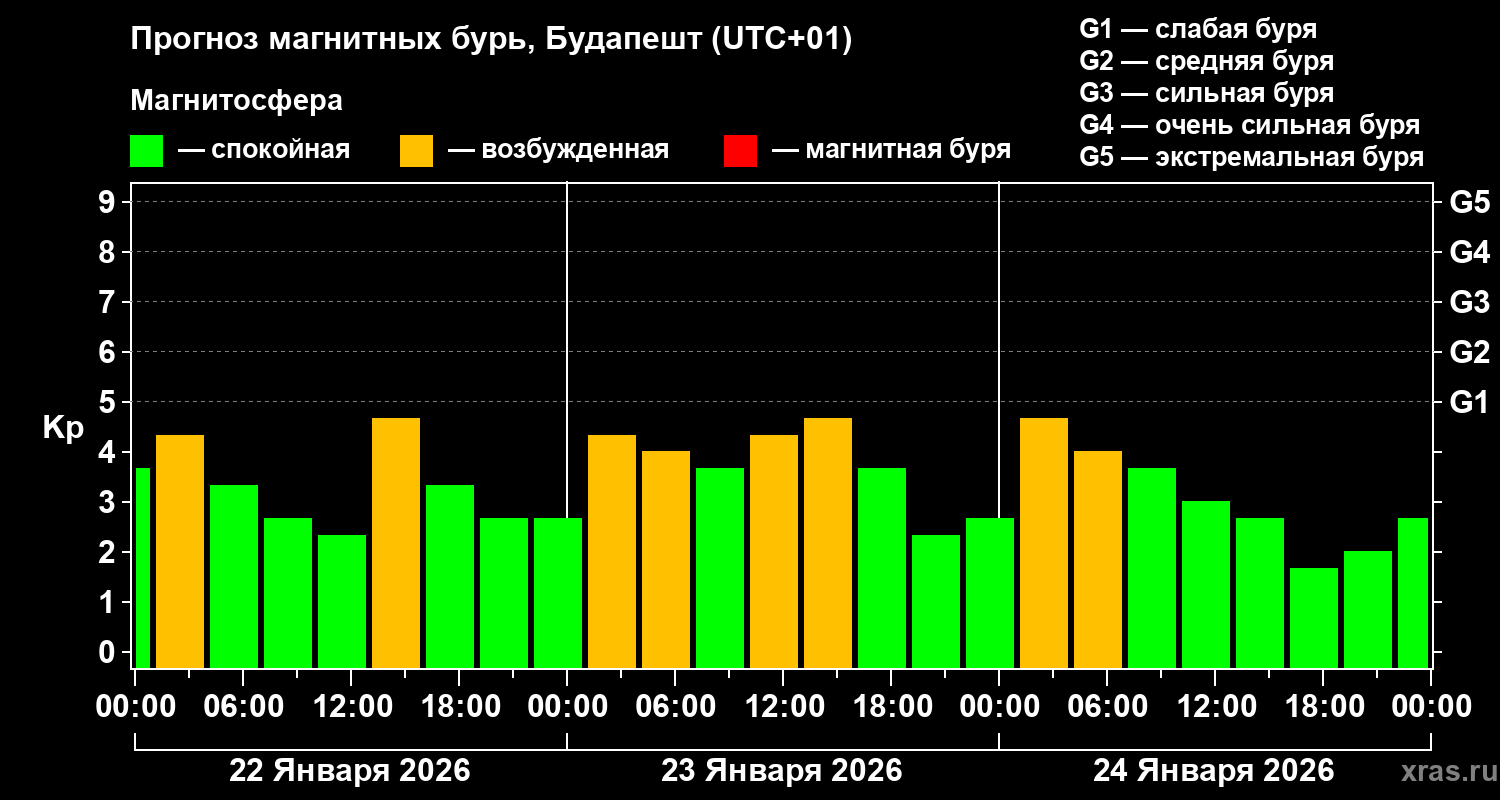 Прогноз геомагнитного индекса Kp