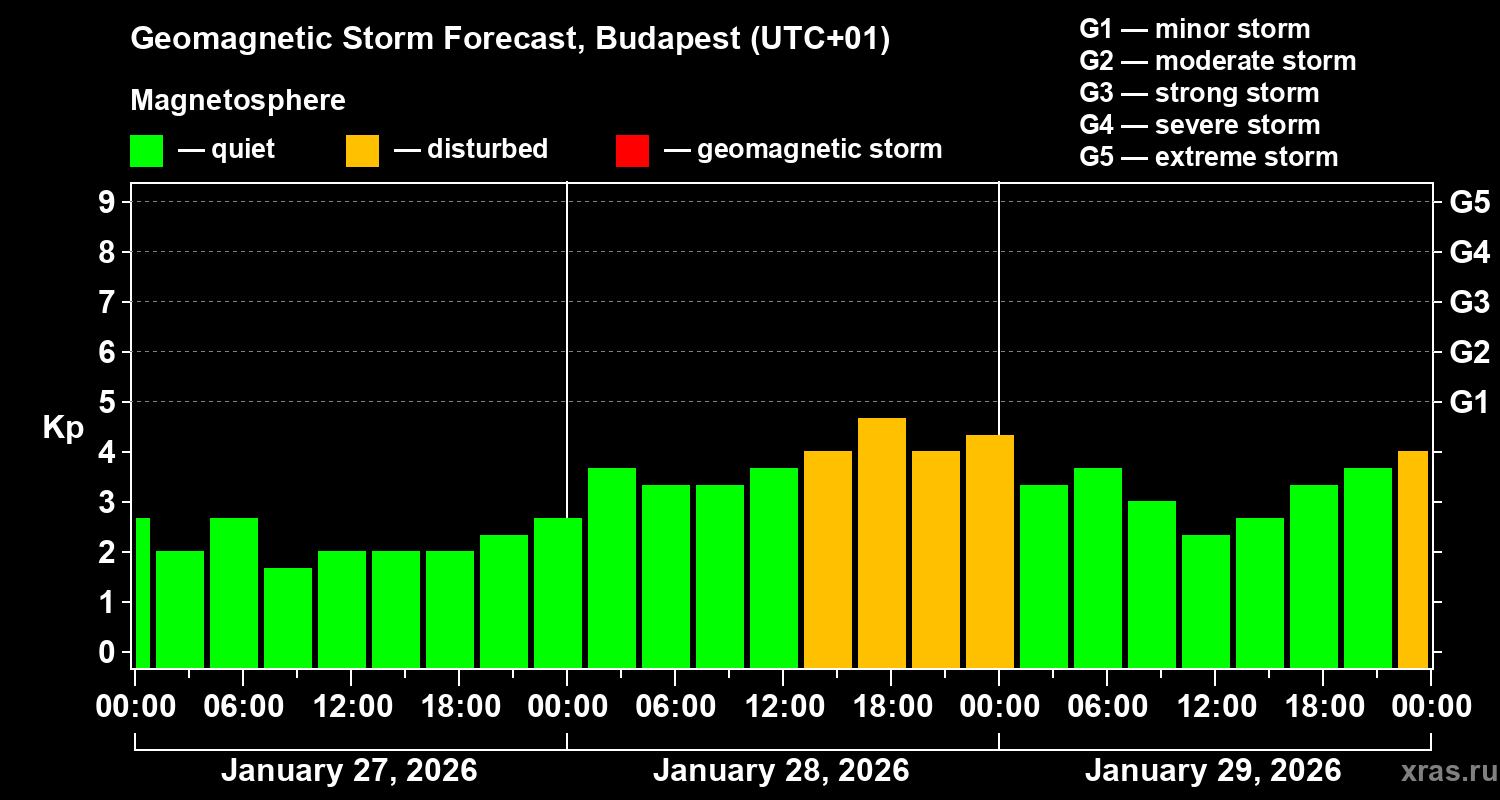 Forecast of the geomagnetic index Kp
