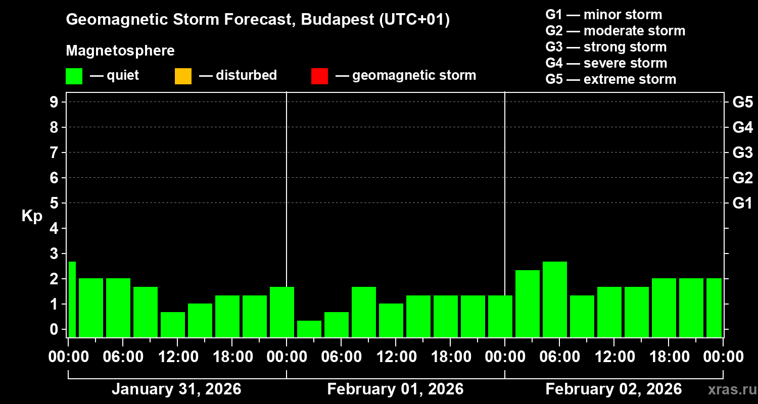 Forecast of the geomagnetic index&nbsp;Kp