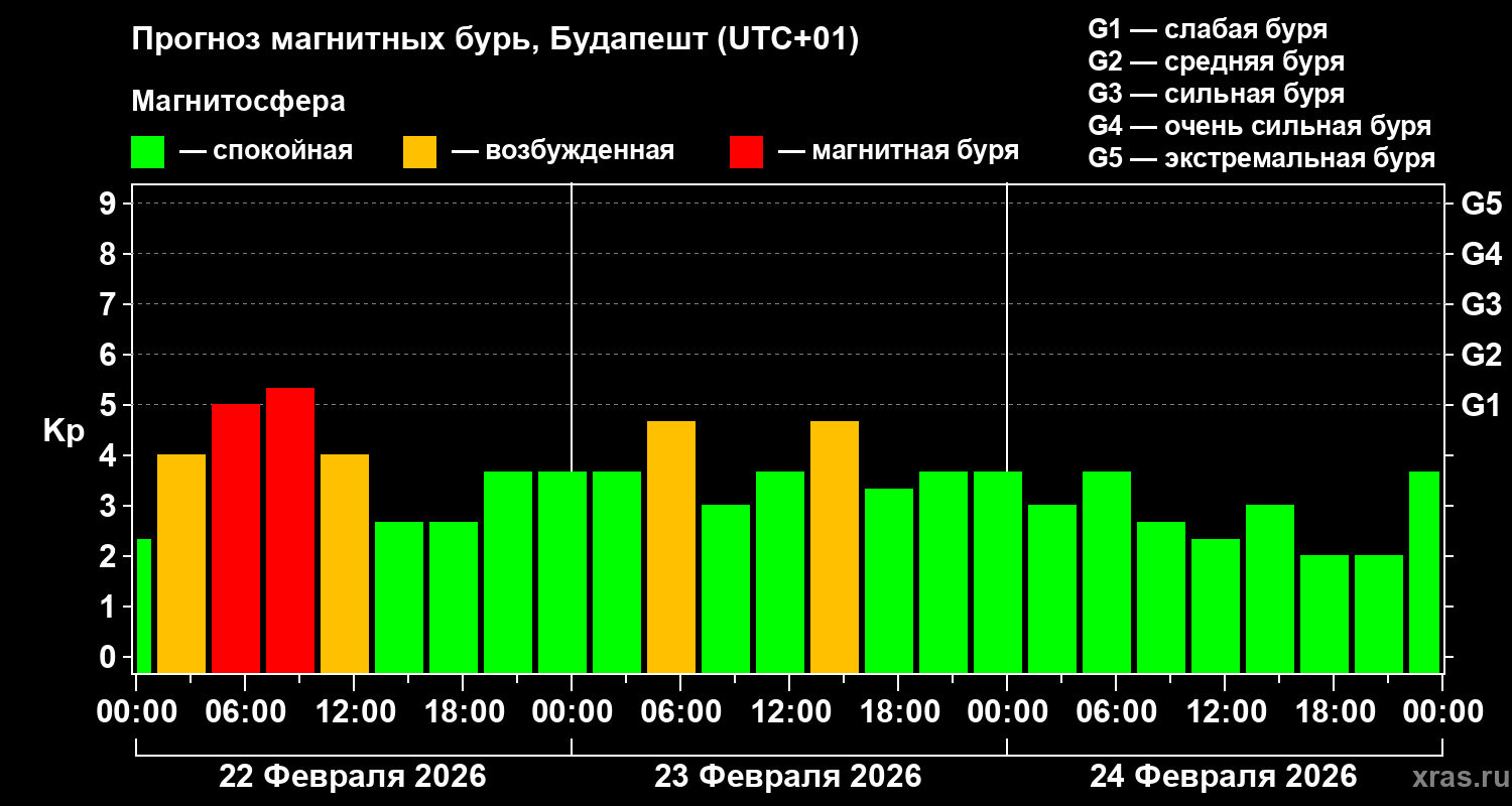 Прогноз геомагнитного индекса&nbsp;Kp