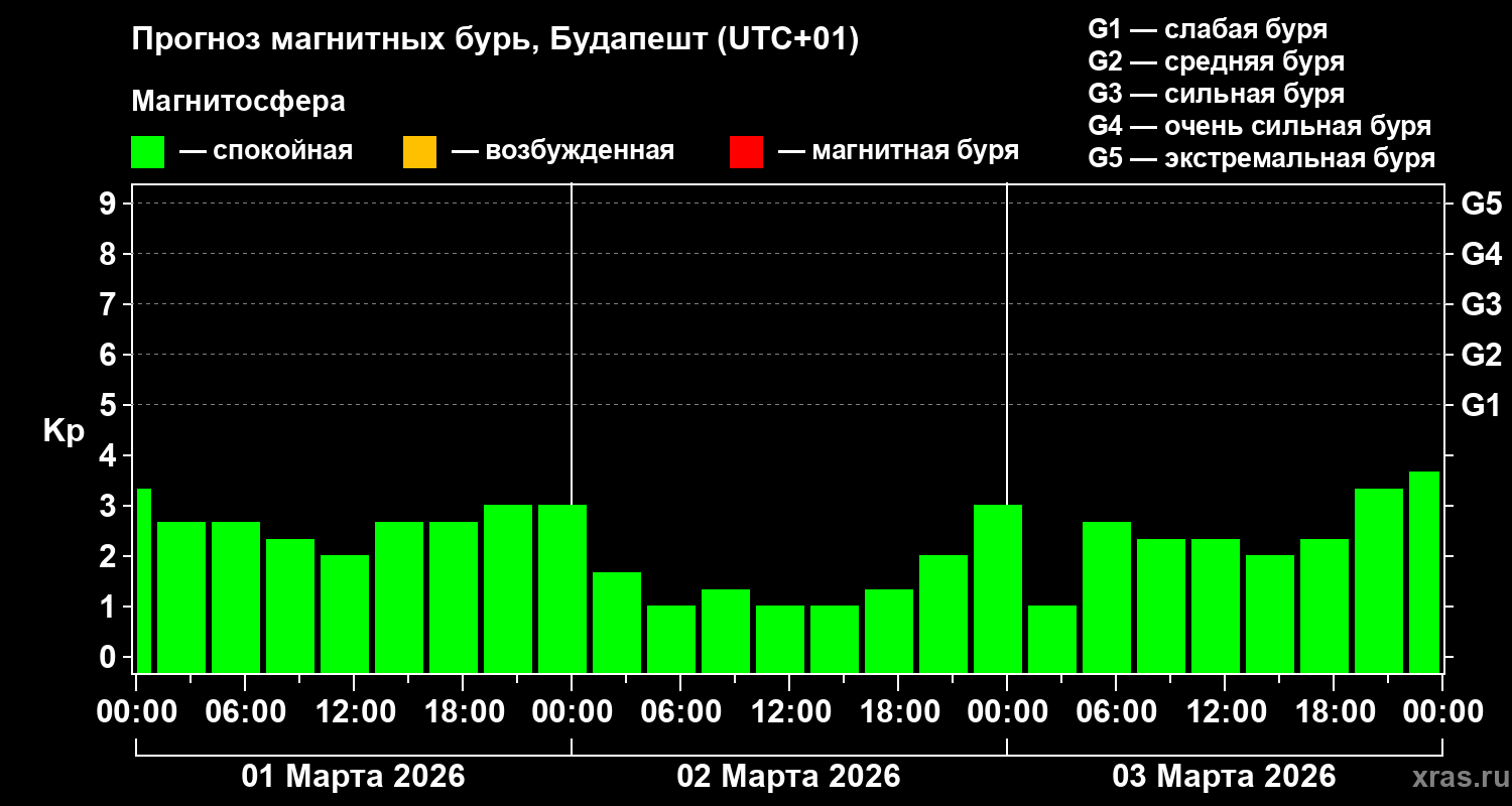 Прогноз геомагнитного индекса&nbsp;Kp