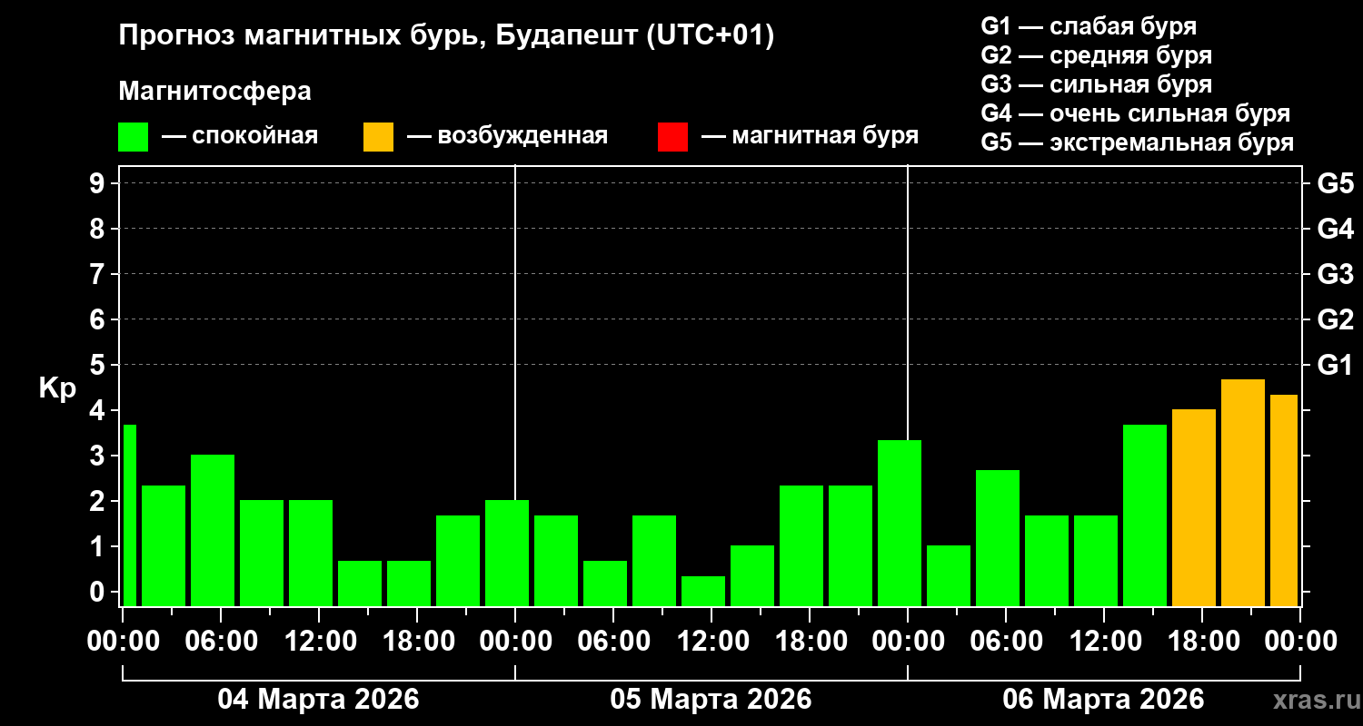 Прогноз геомагнитного индекса&nbsp;Kp
