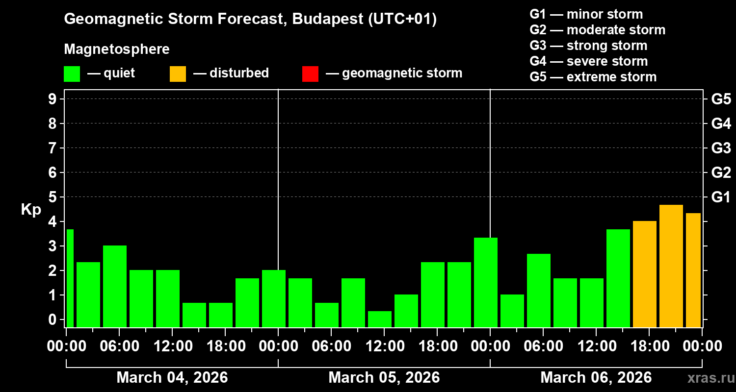 Forecast of the geomagnetic index&nbsp;Kp