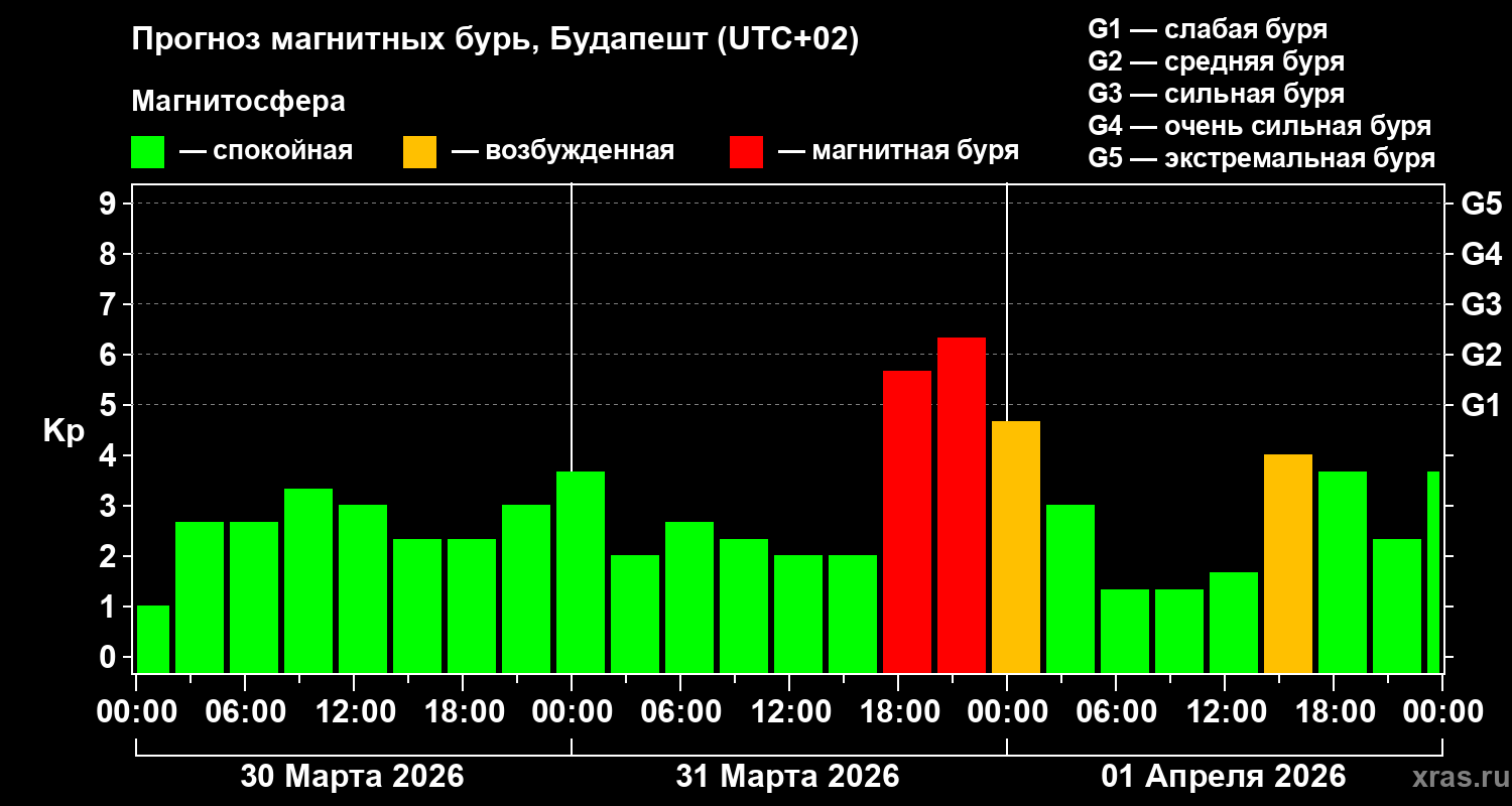 Прогноз геомагнитного индекса&nbsp;Kp