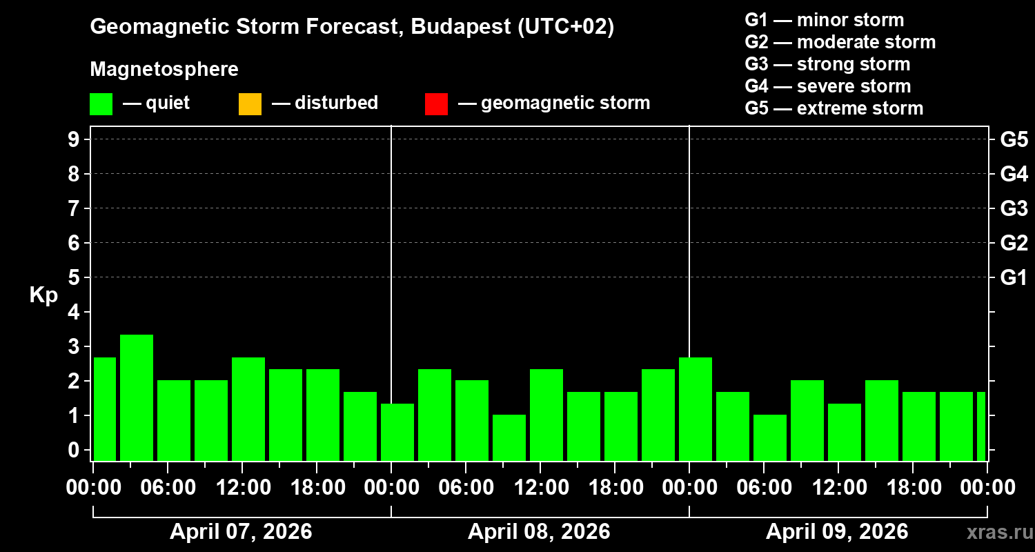 Forecast of the geomagnetic index&nbsp;Kp