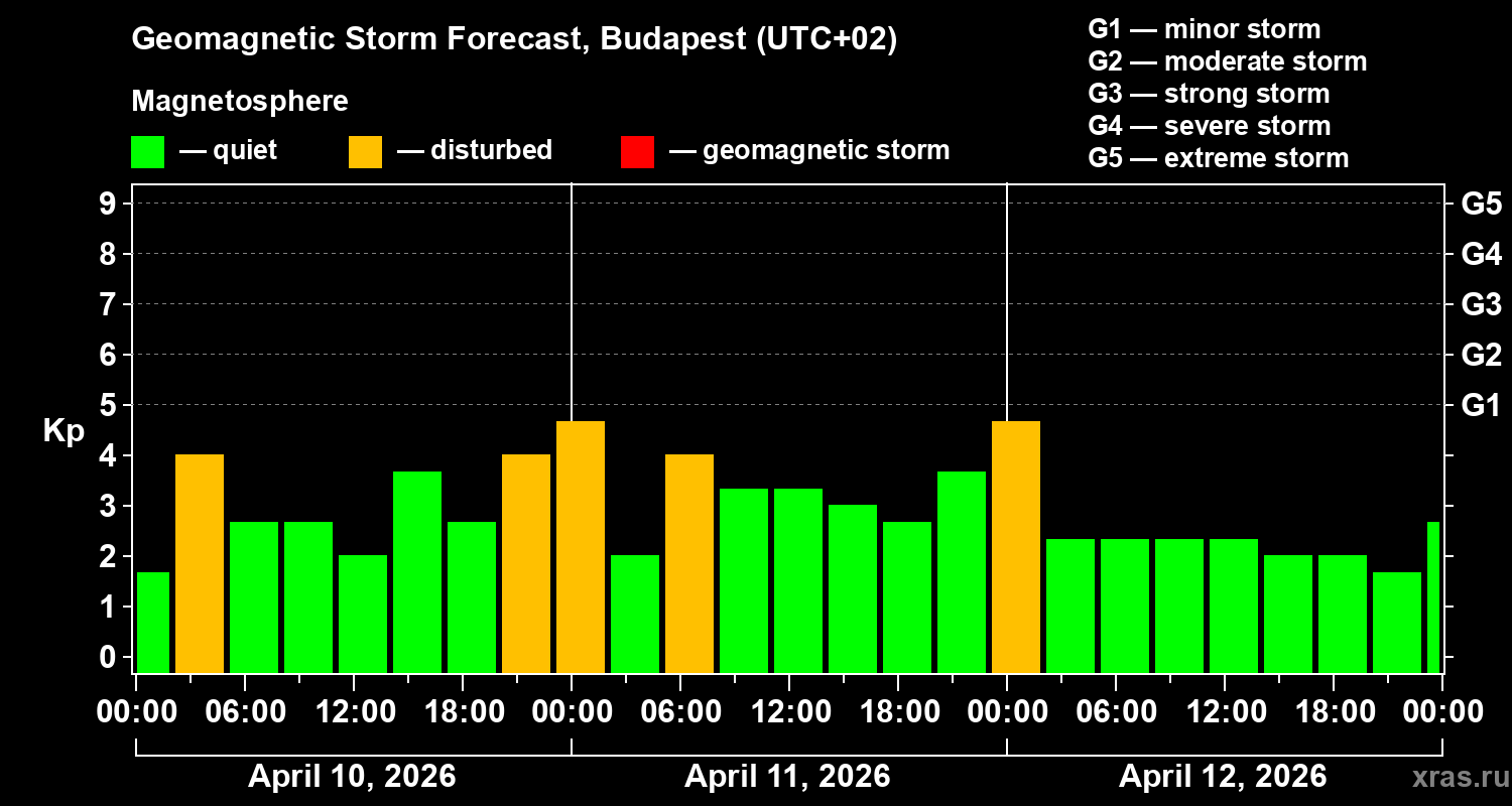 Forecast of the geomagnetic index&nbsp;Kp