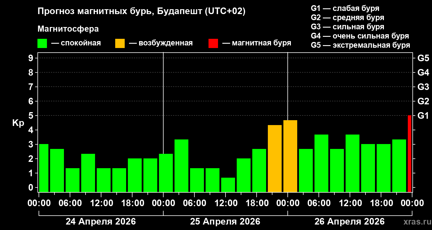 Прогноз геомагнитного индекса&nbsp;Kp