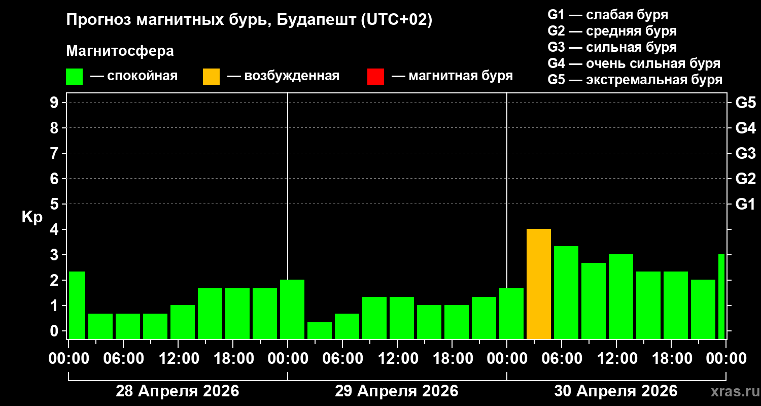 Прогноз геомагнитного индекса&nbsp;Kp