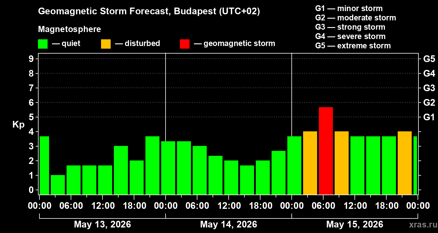 Forecast of the geomagnetic index&nbsp;Kp