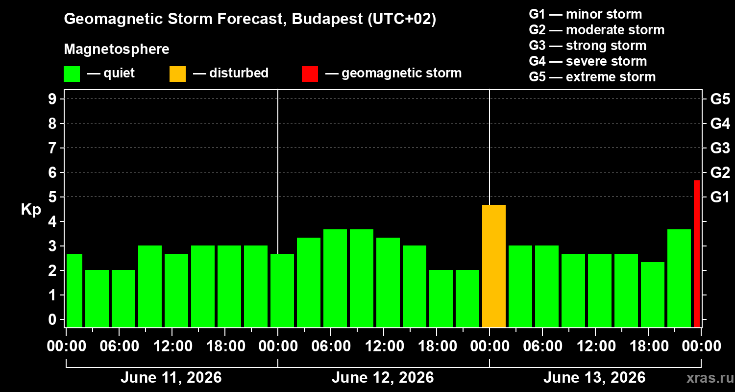 Forecast of the geomagnetic index Kp