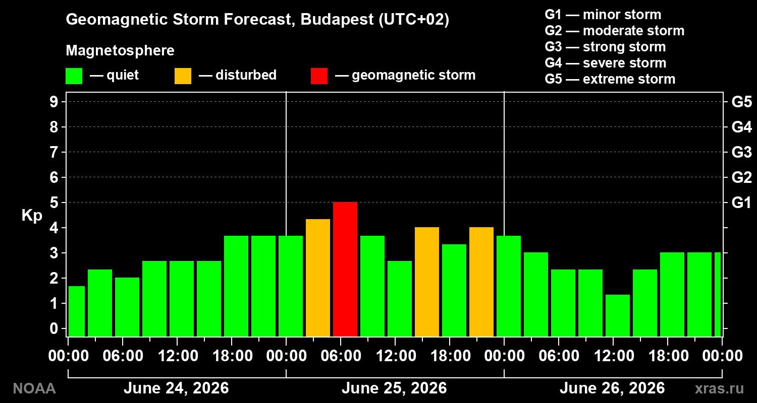 Forecast of the geomagnetic index&nbsp;Kp