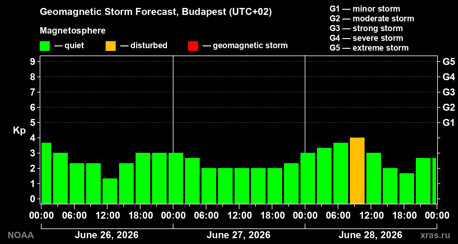 Forecast of the geomagnetic index&nbsp;Kp
