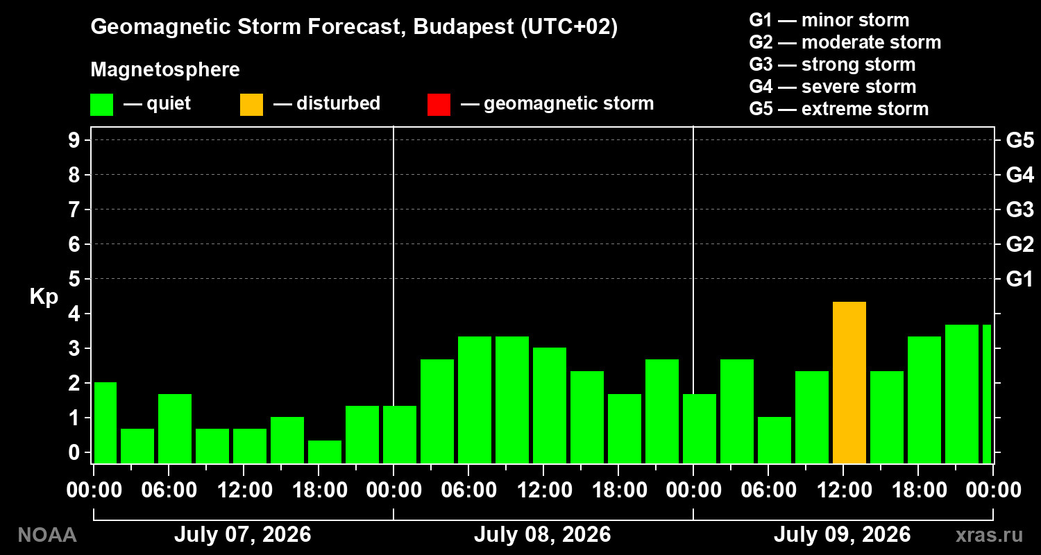 Geomagnetic index Kp forecast for three days