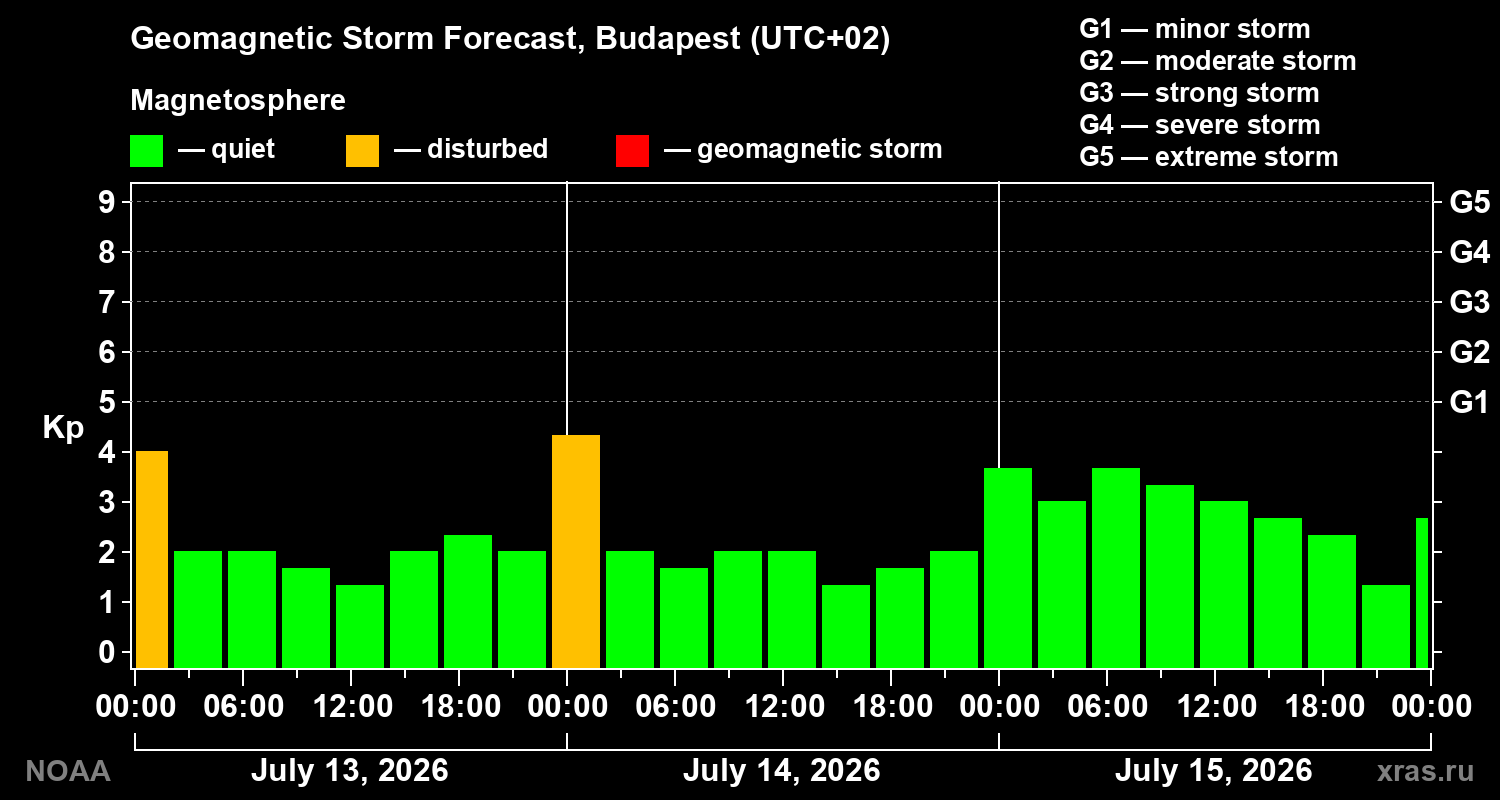 Geomagnetic index Kp forecast for three days