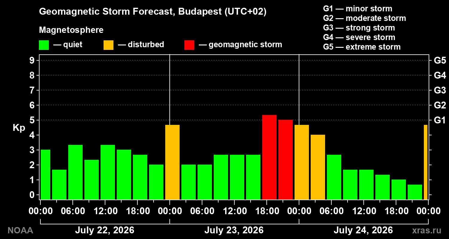 Geomagnetic index Kp forecast for three days