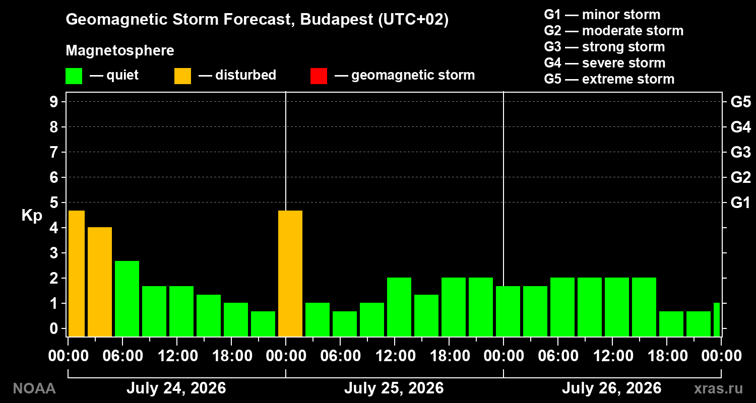 Geomagnetic index Kp forecast for three days