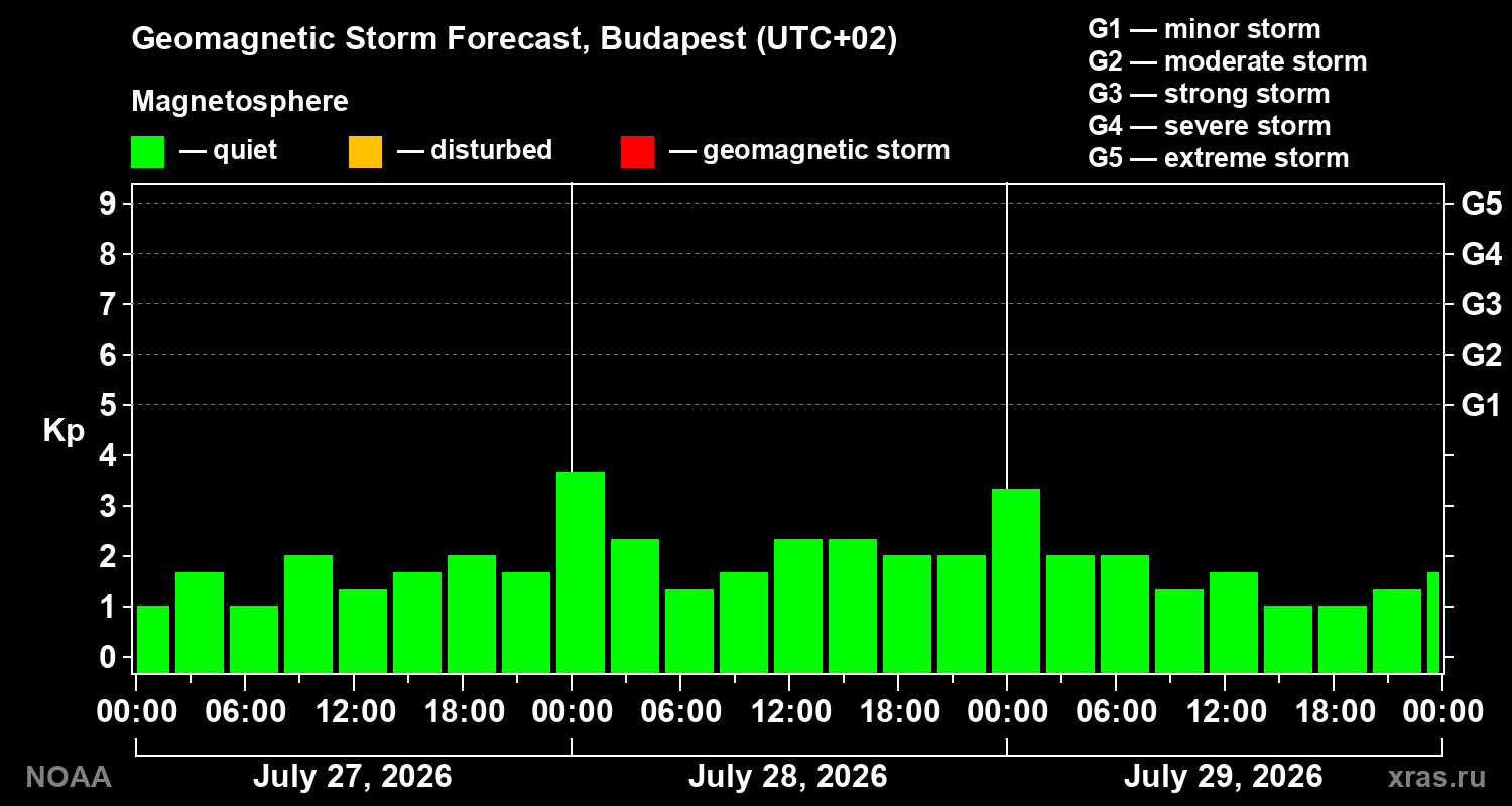 Geomagnetic index Kp forecast for three days