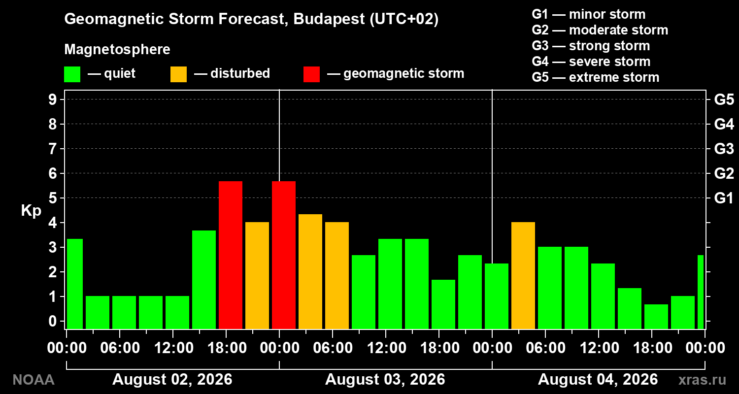 Geomagnetic index Kp forecast for three days