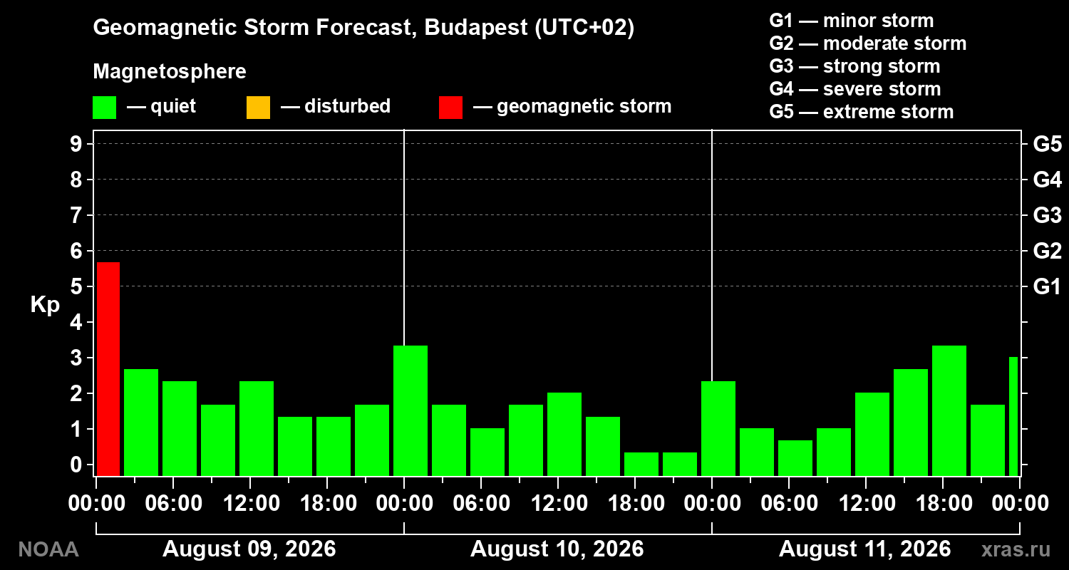 Geomagnetic index Kp forecast for three days