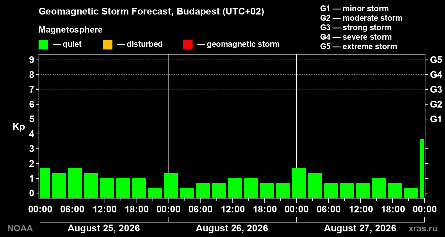 Geomagnetic index Kp forecast for three days