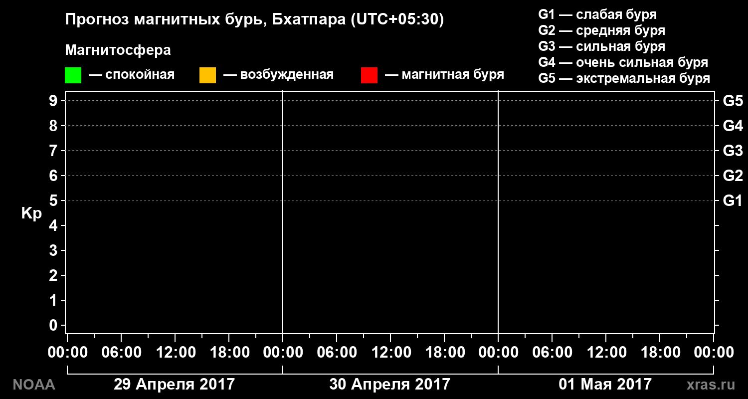 Прогноз геомагнитного индекса Kp на трое суток