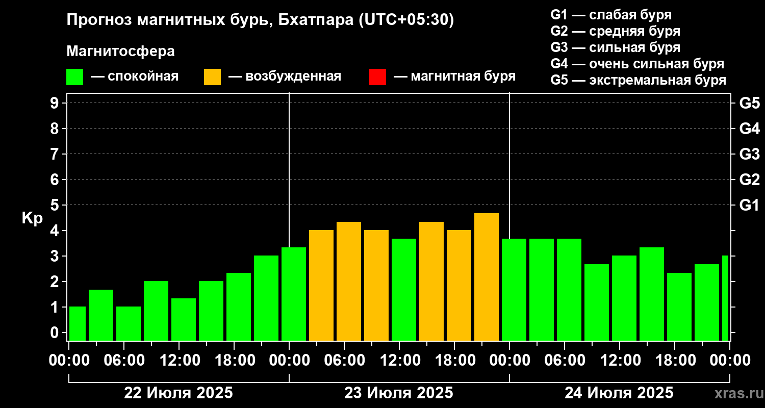 Прогноз геомагнитного индекса Kp