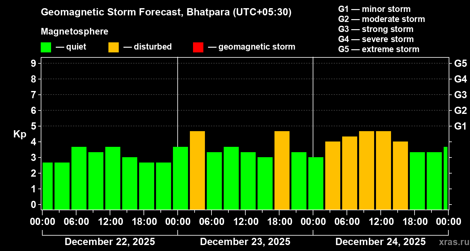 Forecast of the geomagnetic index&nbsp;Kp