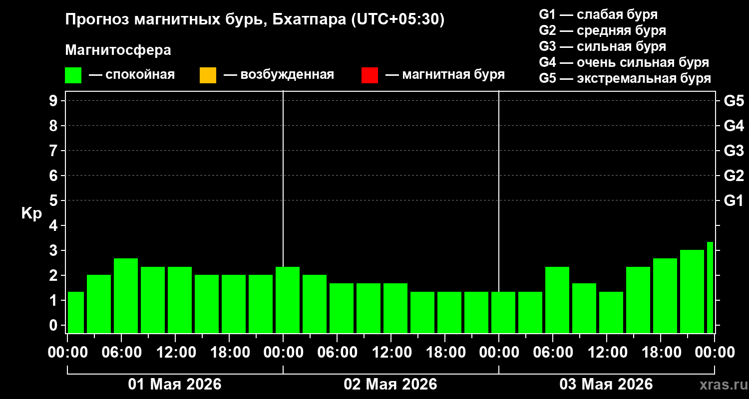 Прогноз геомагнитного индекса&nbsp;Kp
