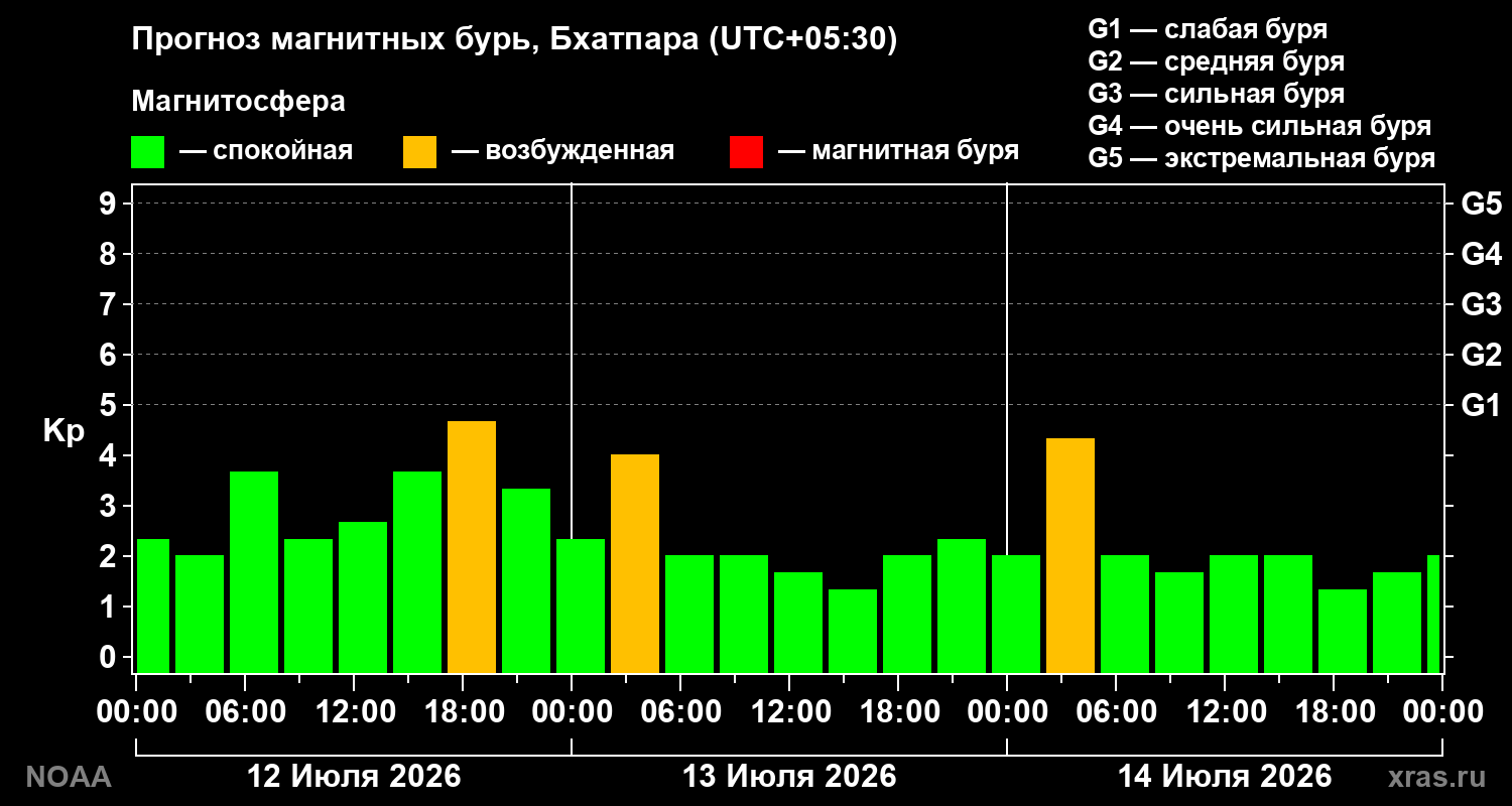 Прогноз геомагнитного индекса Kp на трое суток