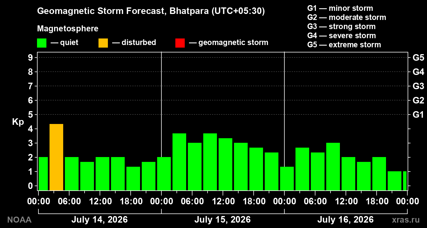 Geomagnetic index Kp forecast for three days