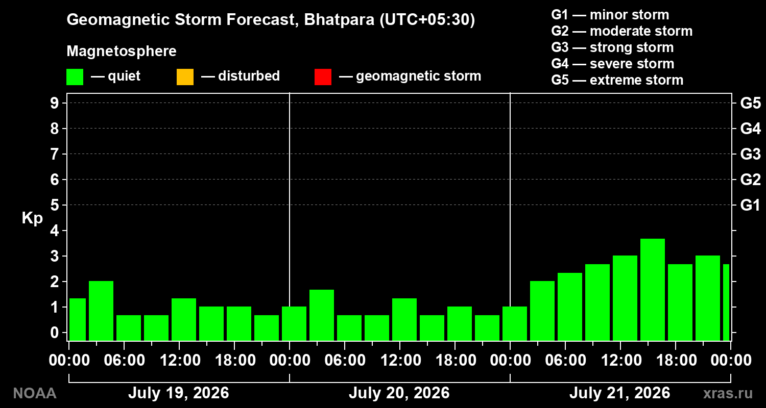 Geomagnetic index Kp forecast for three days