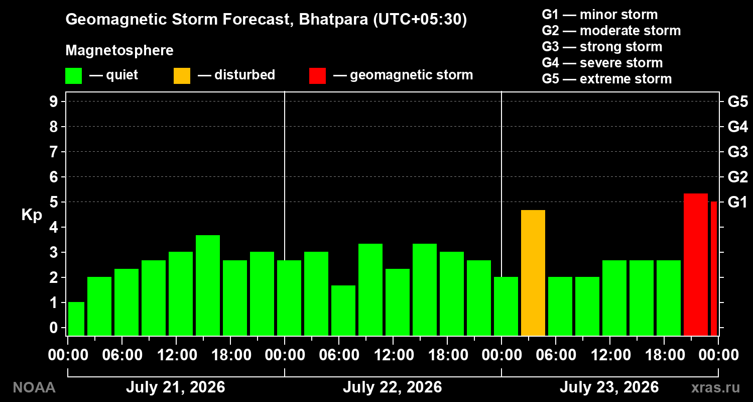 Geomagnetic index Kp forecast for three days