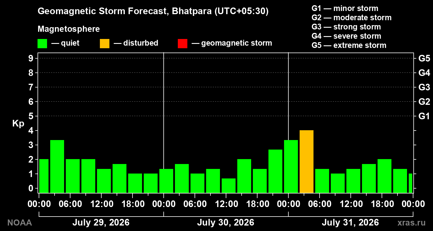 Geomagnetic index Kp forecast for three days