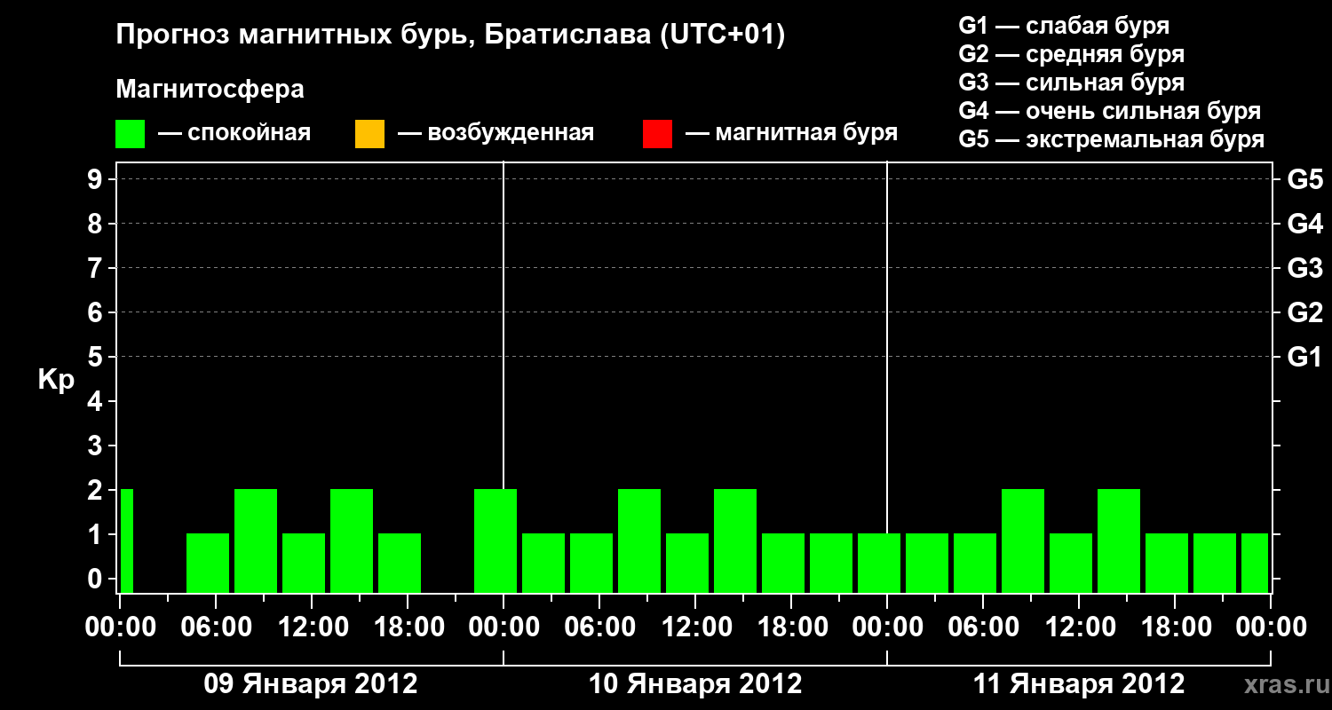 Прогноз геомагнитного индекса&nbsp;Kp