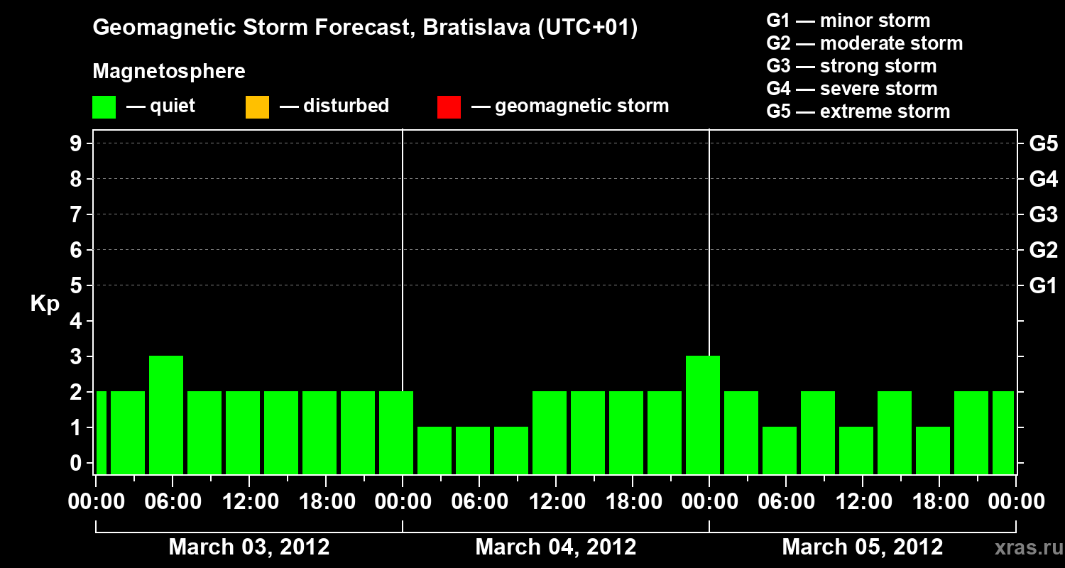 Forecast of the geomagnetic index Kp