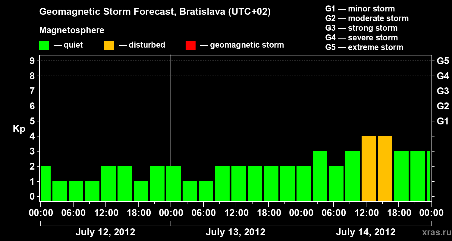 Forecast of the geomagnetic index Kp