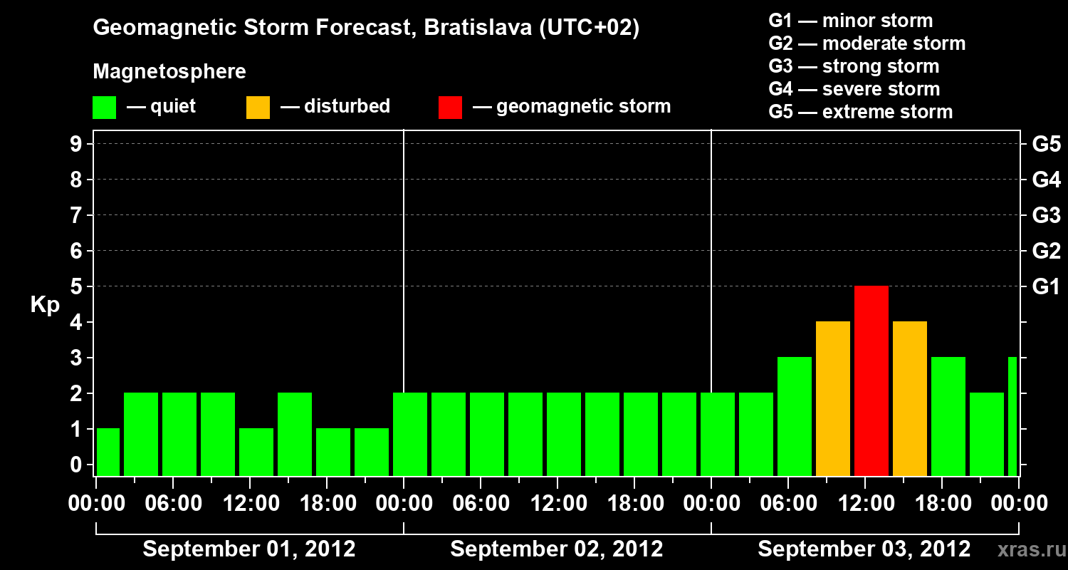 Forecast of the geomagnetic index Kp