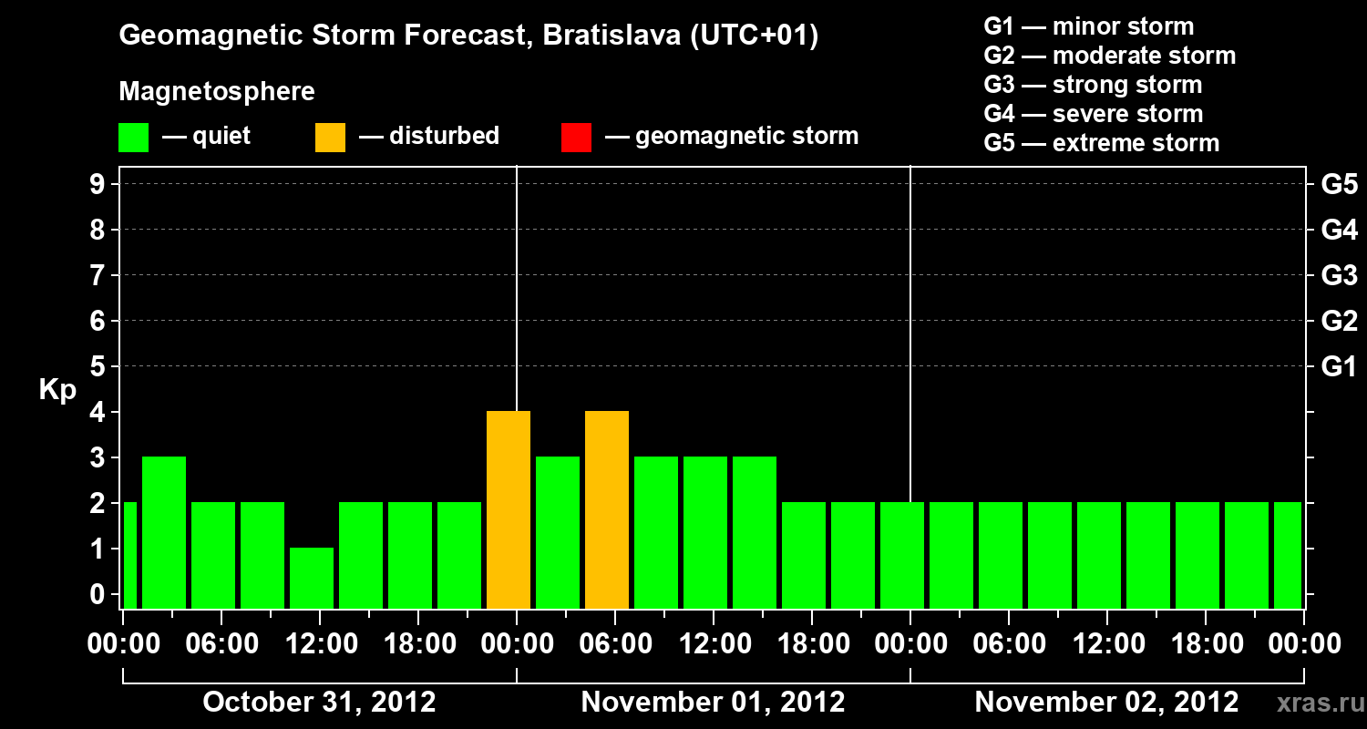 Forecast of the geomagnetic index Kp