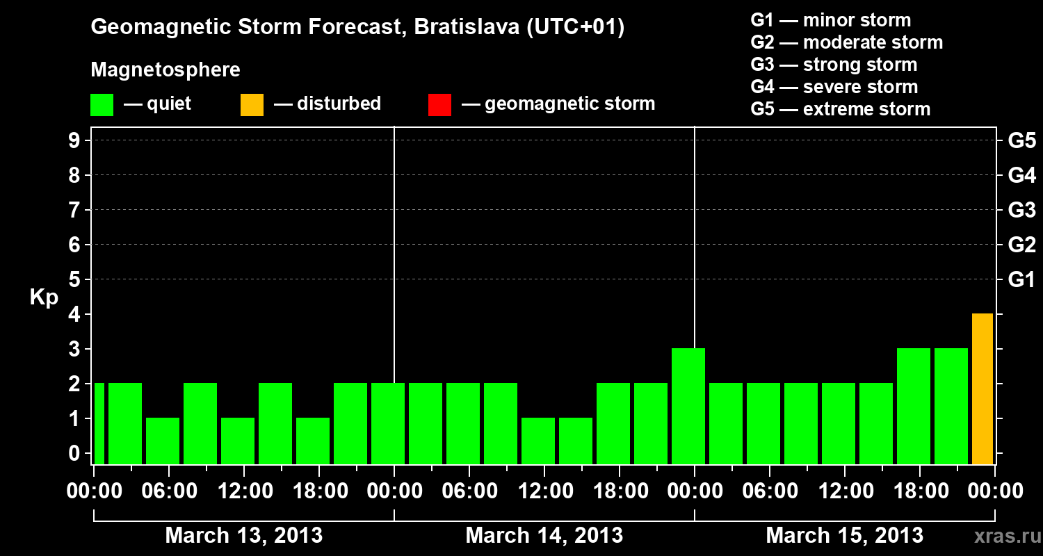 Forecast of the geomagnetic index Kp