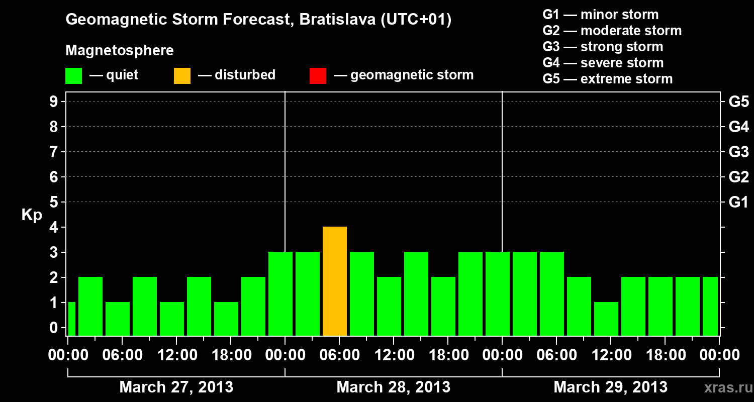 Forecast of the geomagnetic index Kp