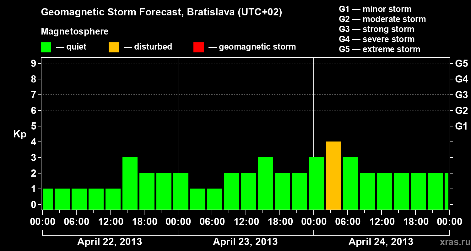 Forecast of the geomagnetic index Kp