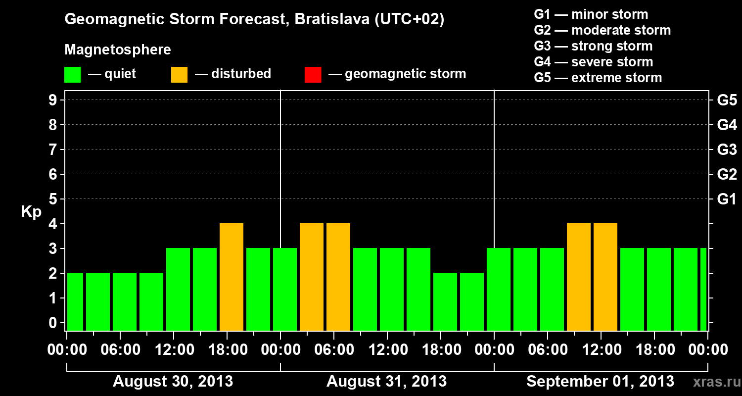 Forecast of the geomagnetic index Kp