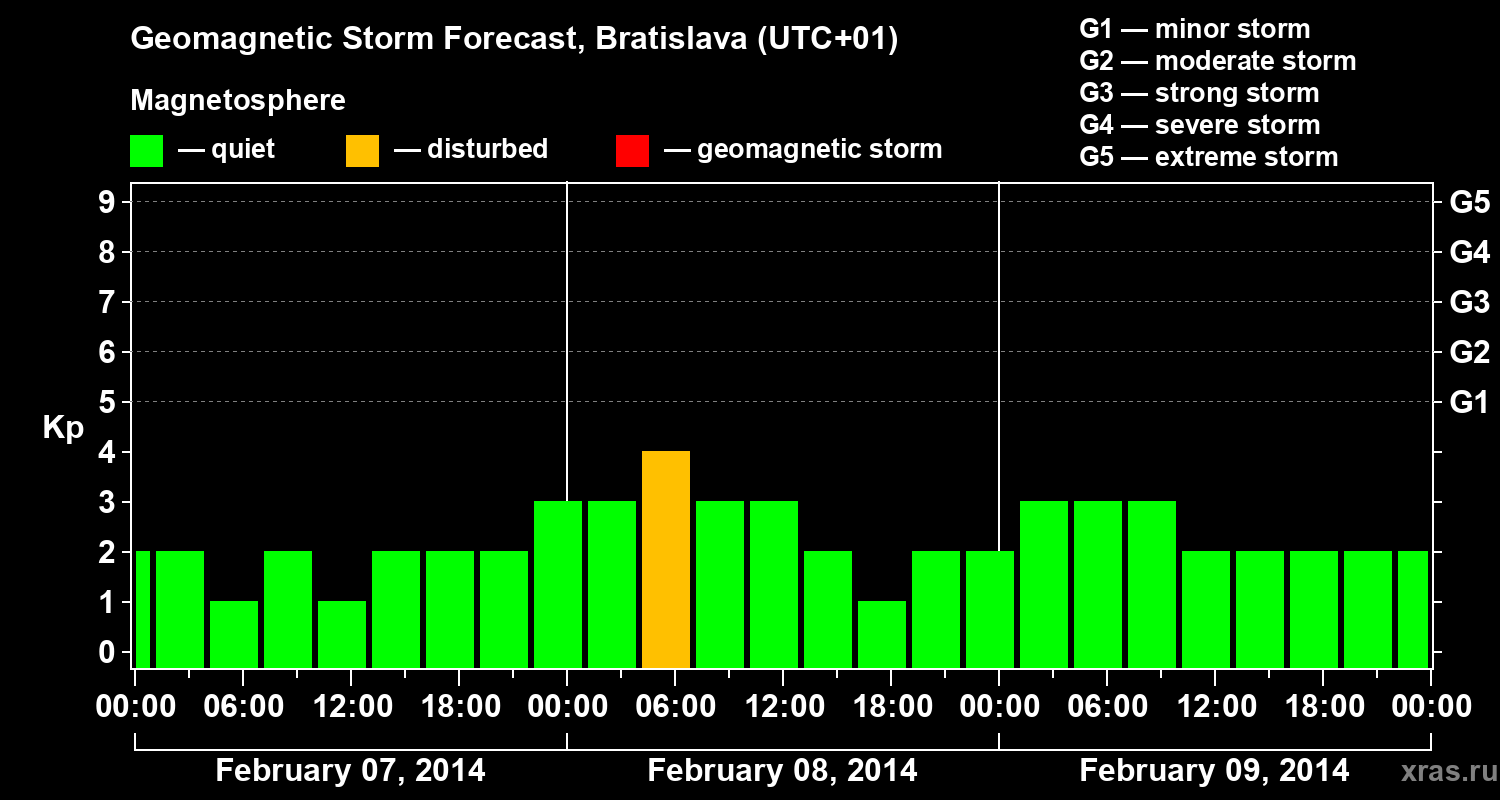 Forecast of the geomagnetic index Kp