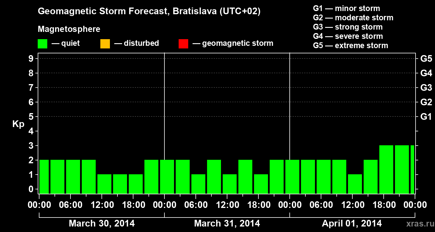 Forecast of the geomagnetic index Kp