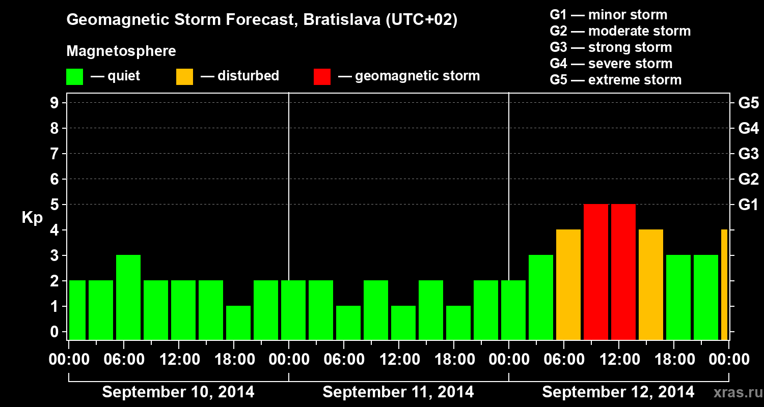 Forecast of the geomagnetic index Kp
