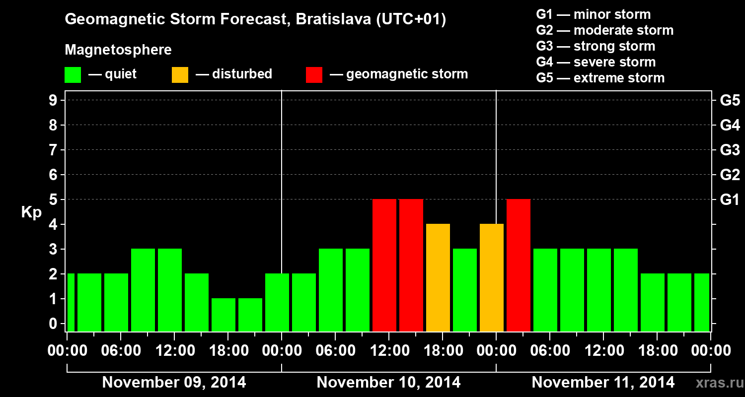 Forecast of the geomagnetic index Kp