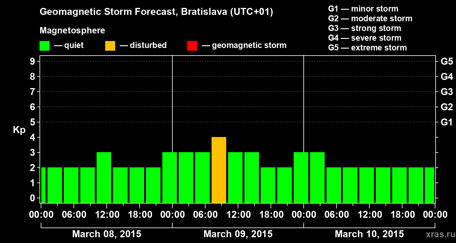 Forecast of the geomagnetic index Kp