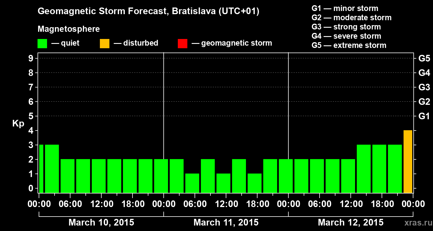Forecast of the geomagnetic index Kp