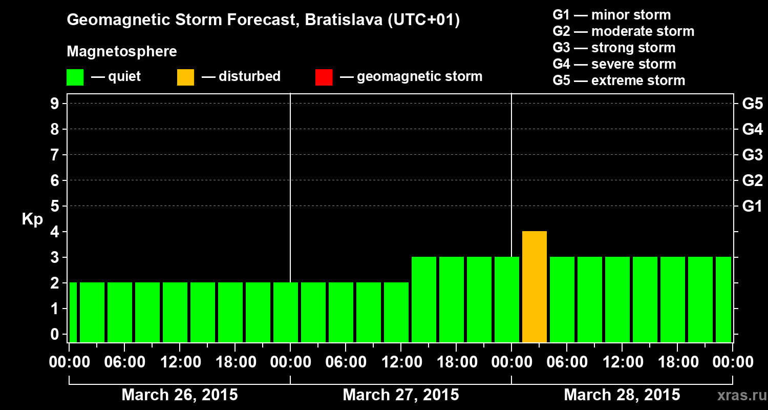 Forecast of the geomagnetic index Kp